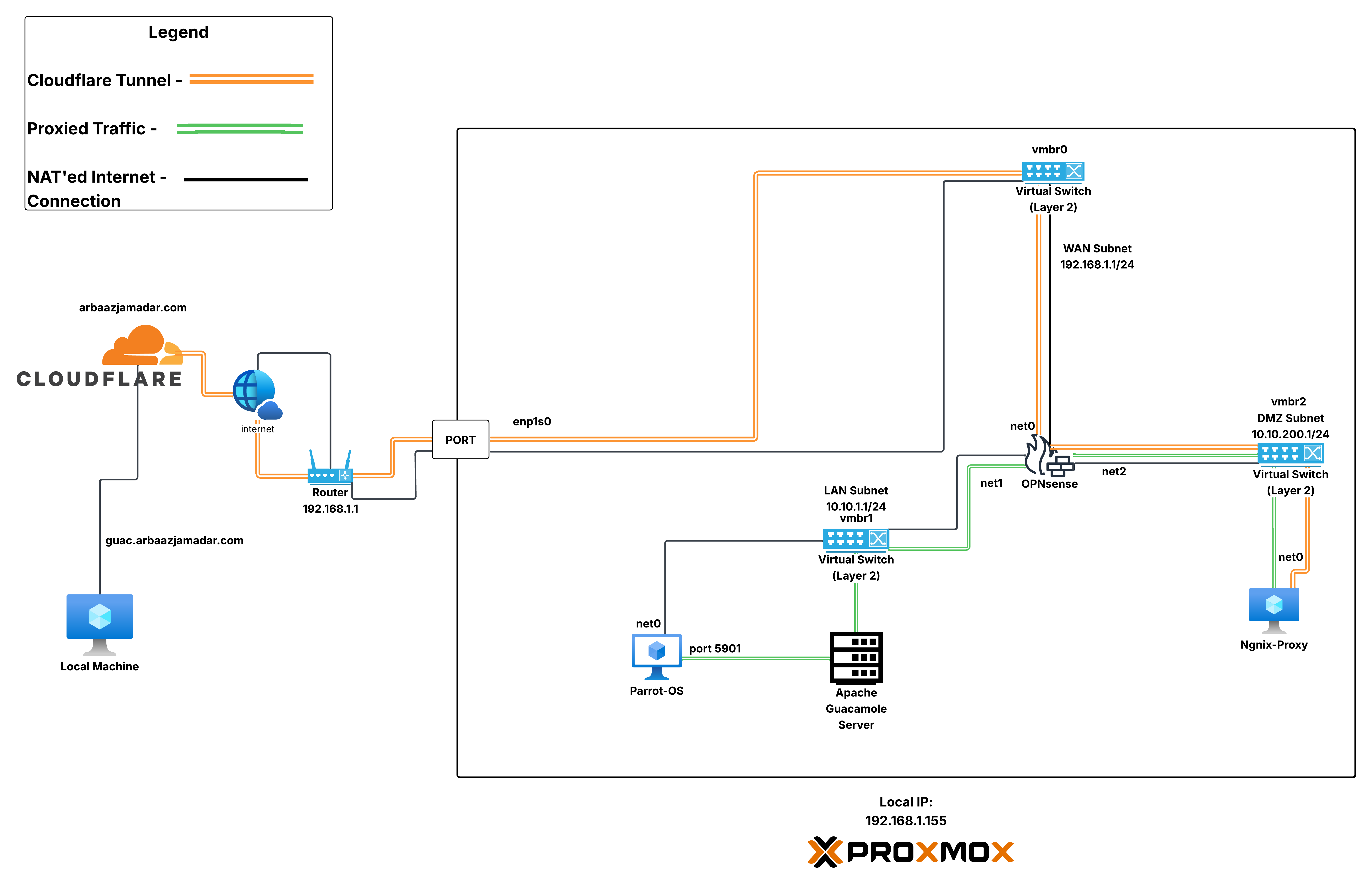 Network
